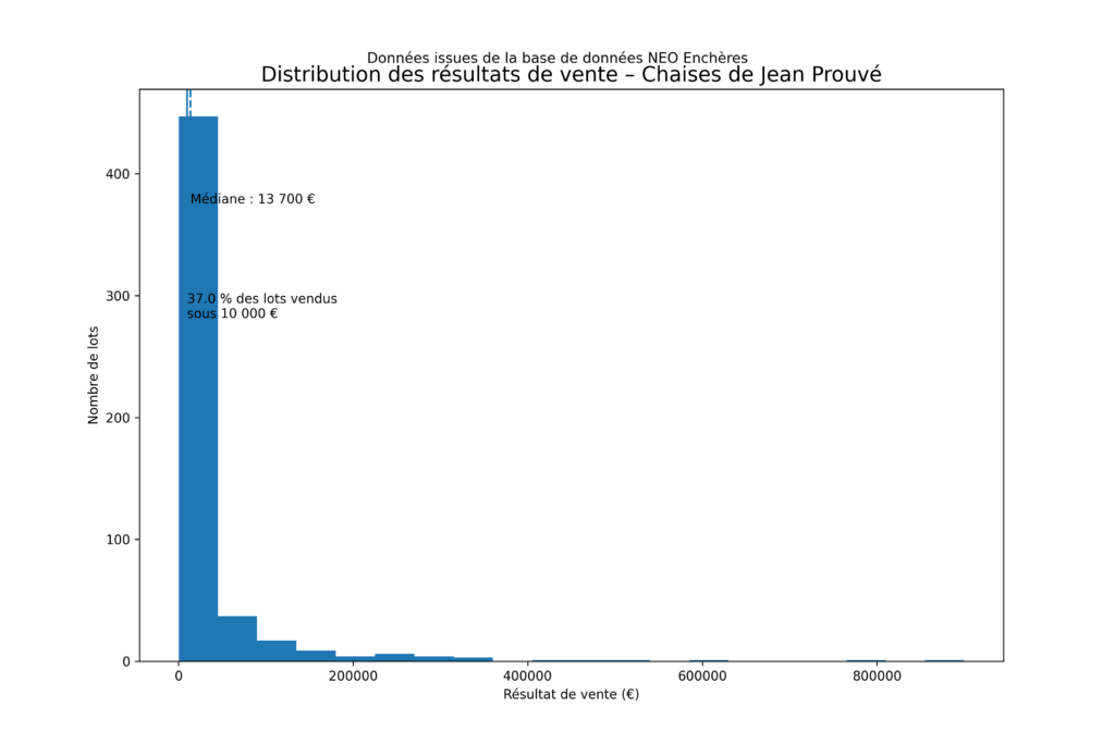 Répartition des prix de vente des chaises de Jean Prouvé