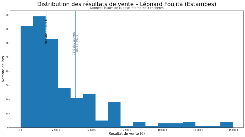 Graphique distribution des prix de vente des lithographies de Foujita