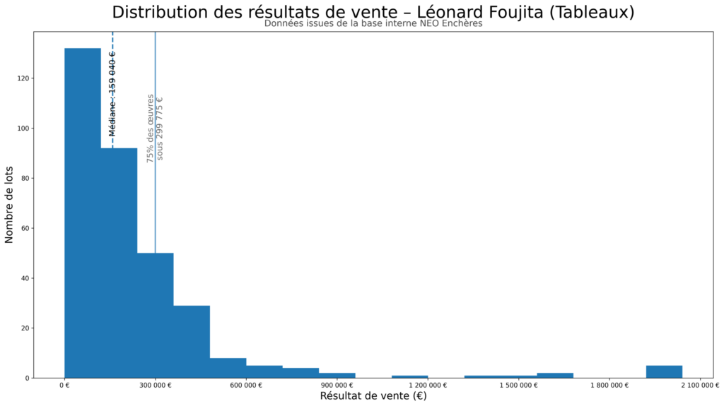 R&eacute;partition des prix de vente des tableaux de L&eacute;onard Tsuguharu Foujita