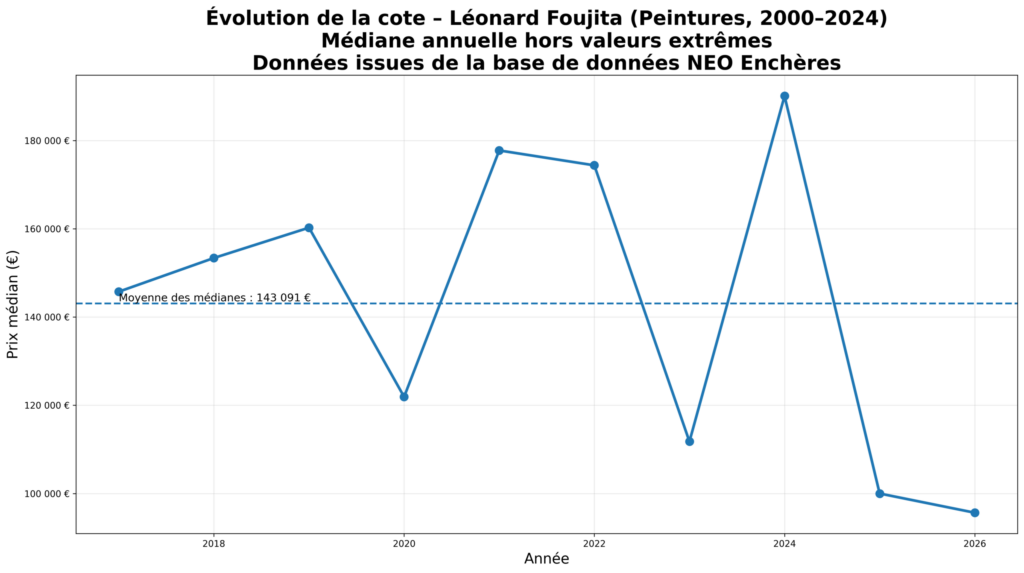 &Eacute;volution de la cote des peintures de Foujita