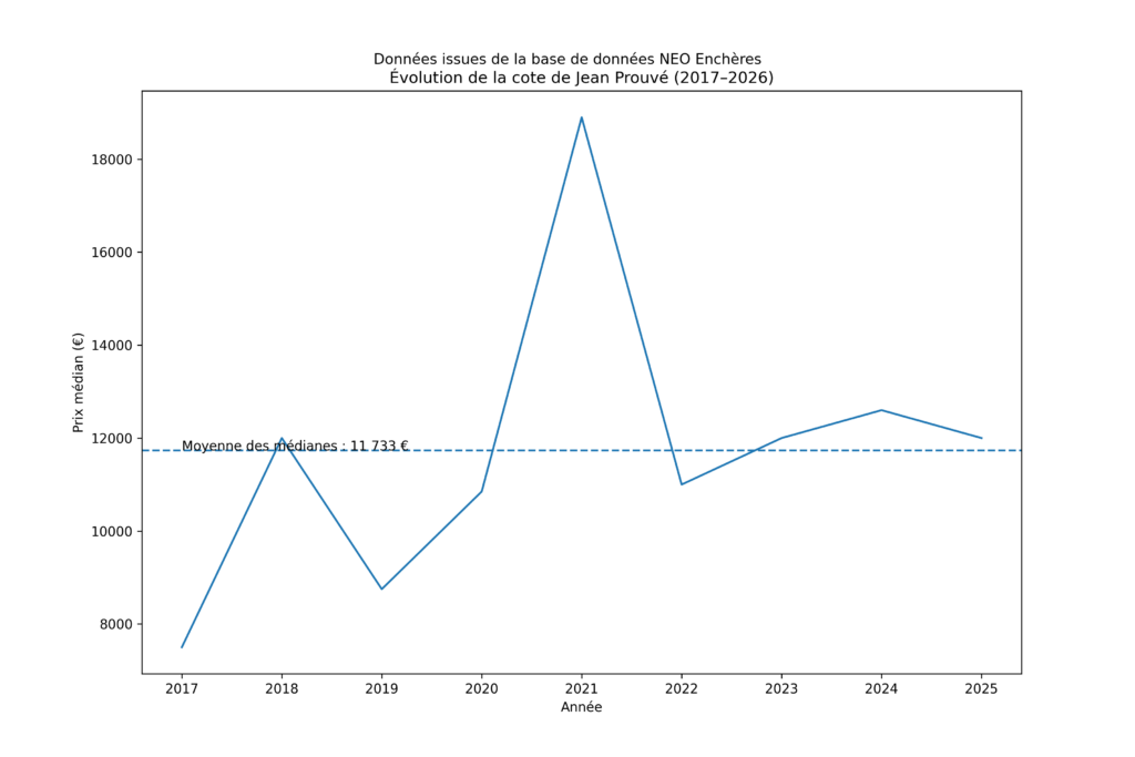 Evolution de la cote de Jean Prouvé de 2017 à 2026