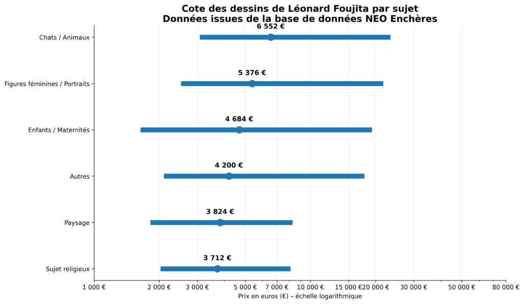 Tableau de la cote des dessins de L&eacute;onard Foujita